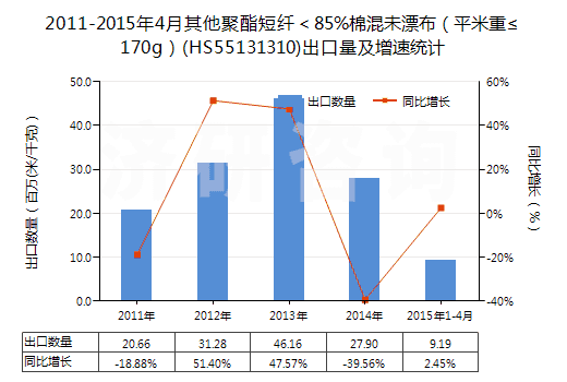 2011-2015年4月其他聚酯短纖＜85%棉混未漂布（平米重≤170g）(HS55131310)出口量及增速統(tǒng)計(jì)
